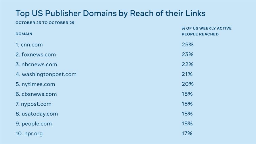 List of Top 10 US Publisher Domains by Reach of their Links